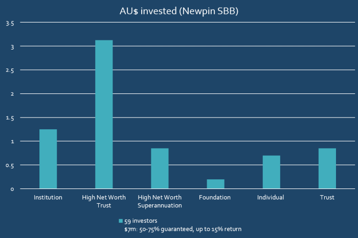 Newpin investor breakdown